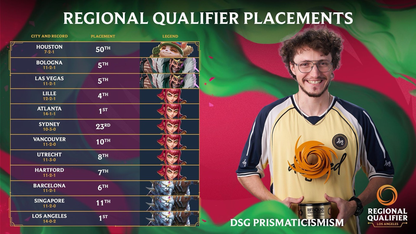 Riot's graphic of DSG Prismaticism's Regional Qualifier finishes, with wins at Atlanta and Los Angeles.
